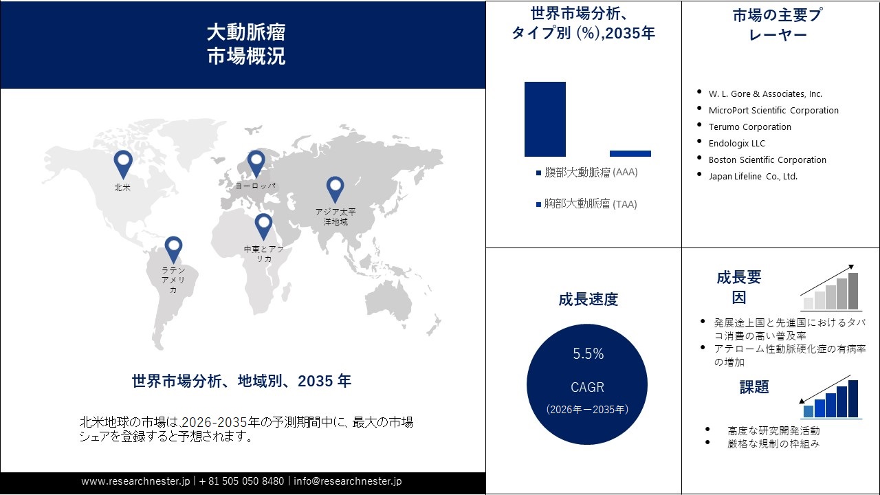 Aortic Aneurysm Market